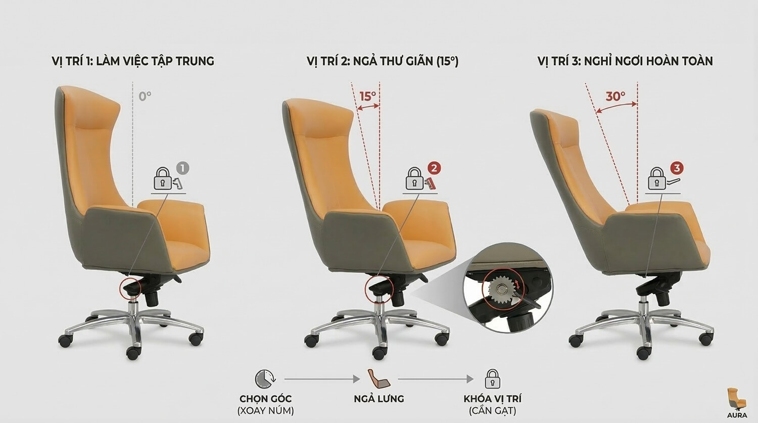 Cơ chế ngả lưng đa điểm